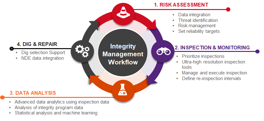 Integrity Management Workflow